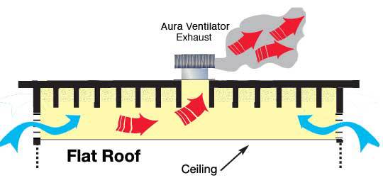 Flat Roof Attic Ventilation The Benefits Of - Installing Bathroom Exhaust Fan Flat Roof